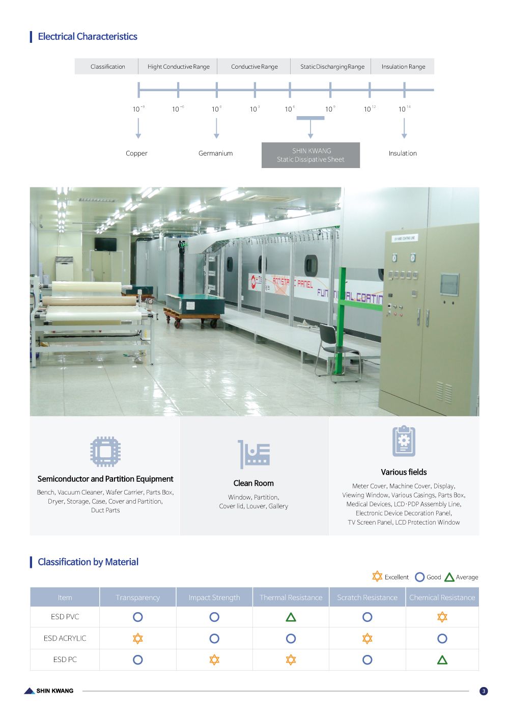 Catalog page 4 — Anti-static panel electrical characteristics, applications and classification by material