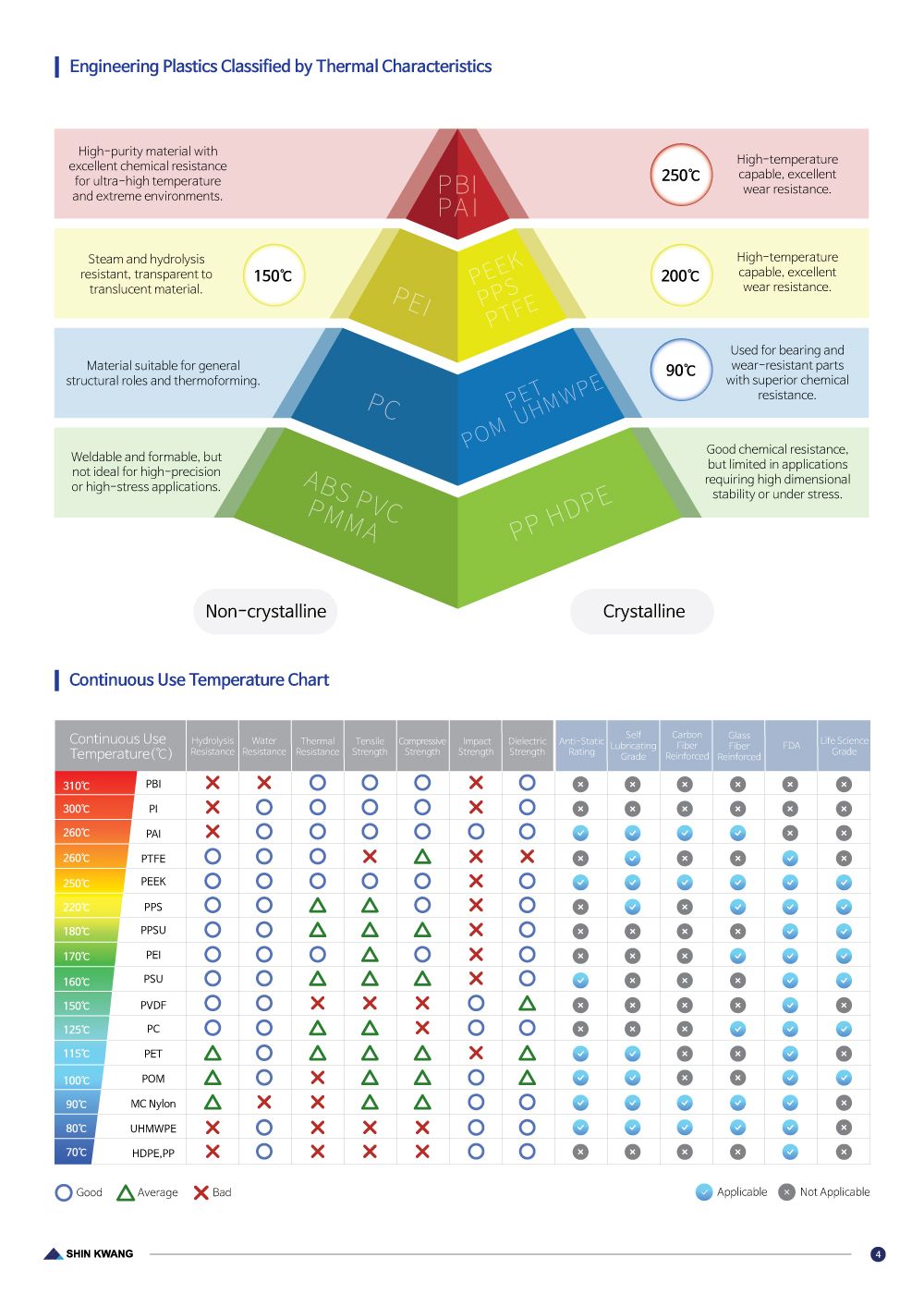 Catalog page 5 — Engineering plastics classified by thermal properties, with a continuous use temperature table