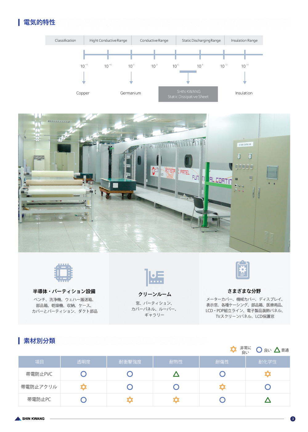 カタログ4ページ — 帯電防止パネルの電気的特性、適用分野、素材別分類
