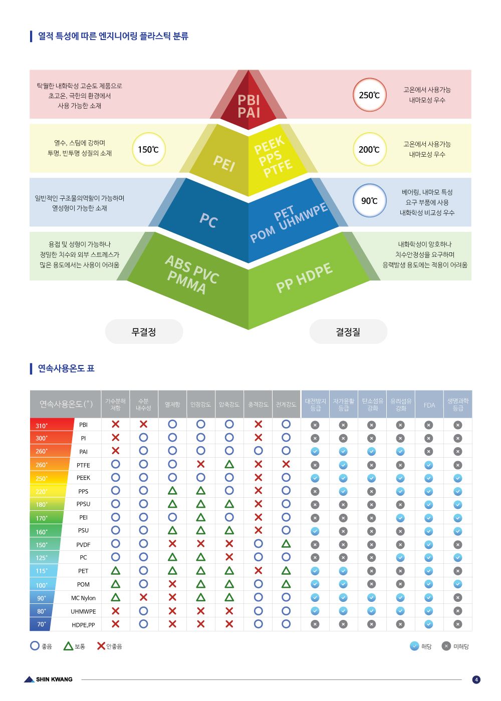 카탈로그 5쪽 — 열적 특성에 따른 엔지니어링 플라스틱 분류와 연속 사용 온도표