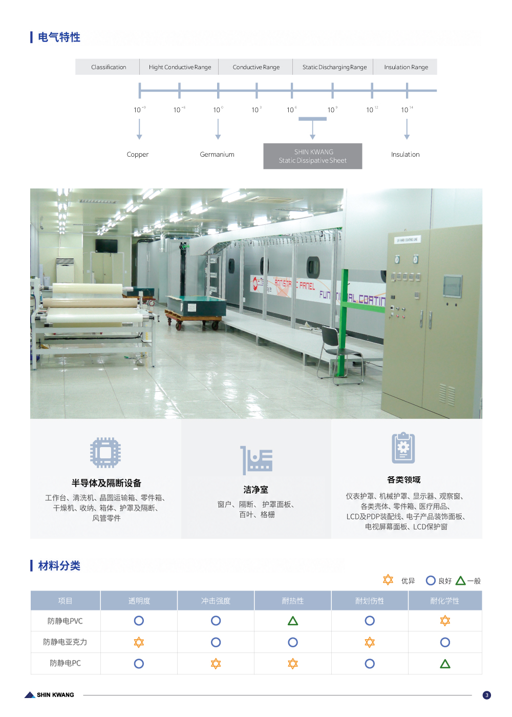 产品目录第 4 页 — 防静电板材电气特性、应用领域、按材料分类