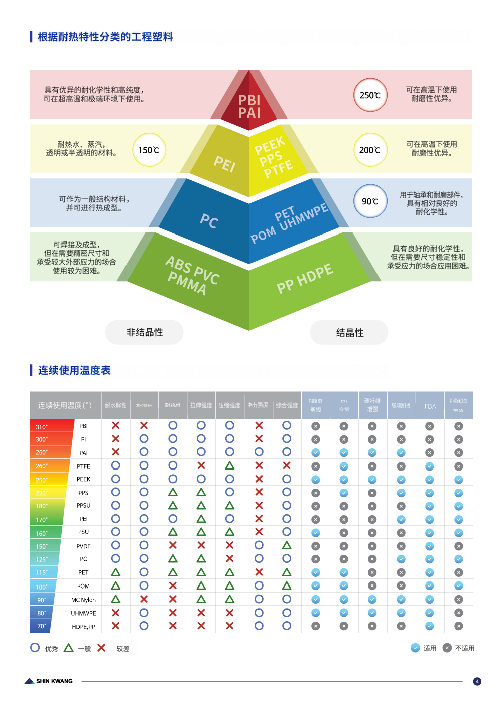 产品目录第 5 页 — 按热特性分类的工程塑料及连续使用温度表