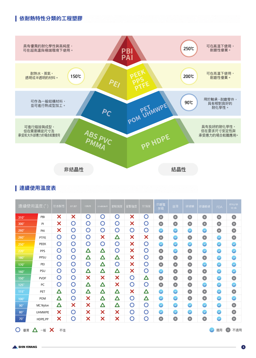 產品型錄第 5 頁 — 依熱特性分類的工程塑膠及連續使用溫度表